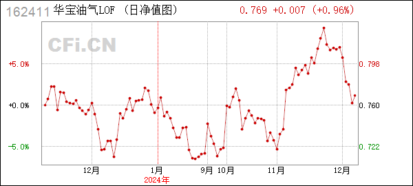 华宝油气(华宝油气lof)